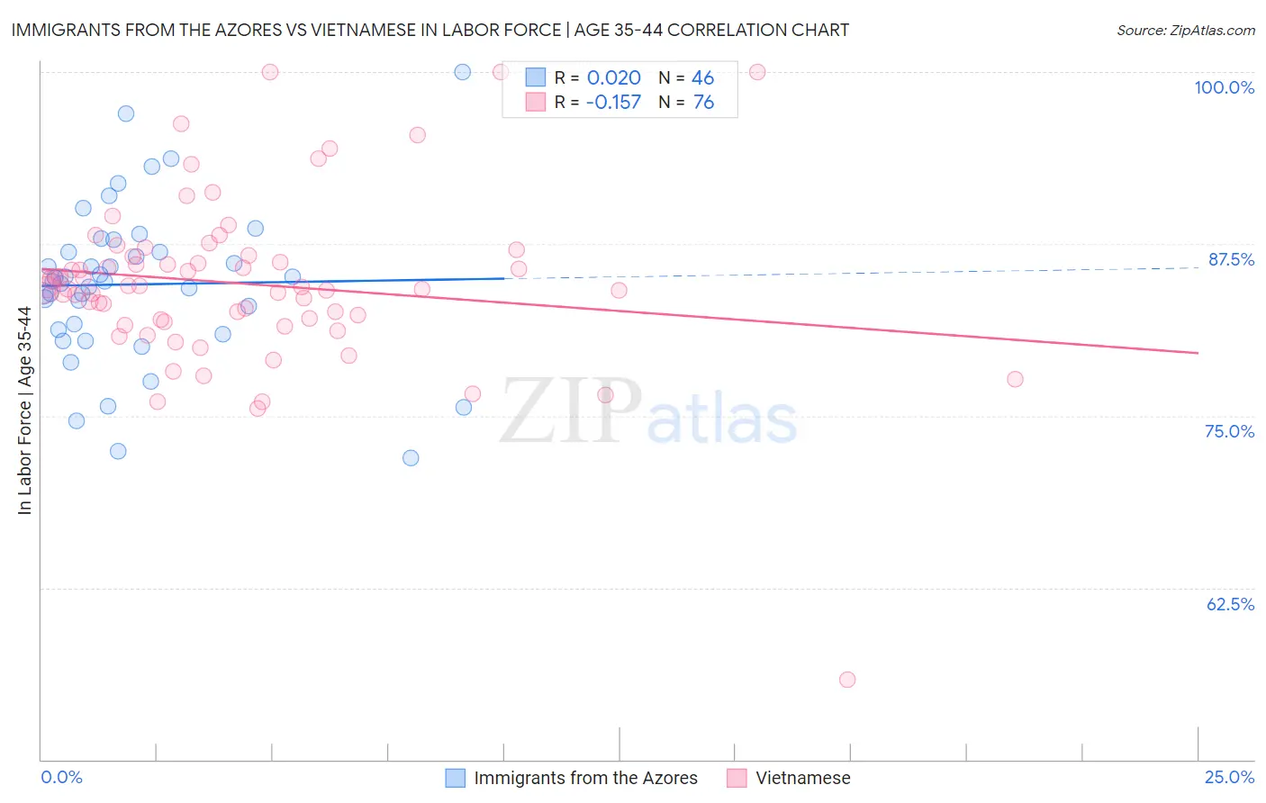 Immigrants from the Azores vs Vietnamese In Labor Force | Age 35-44