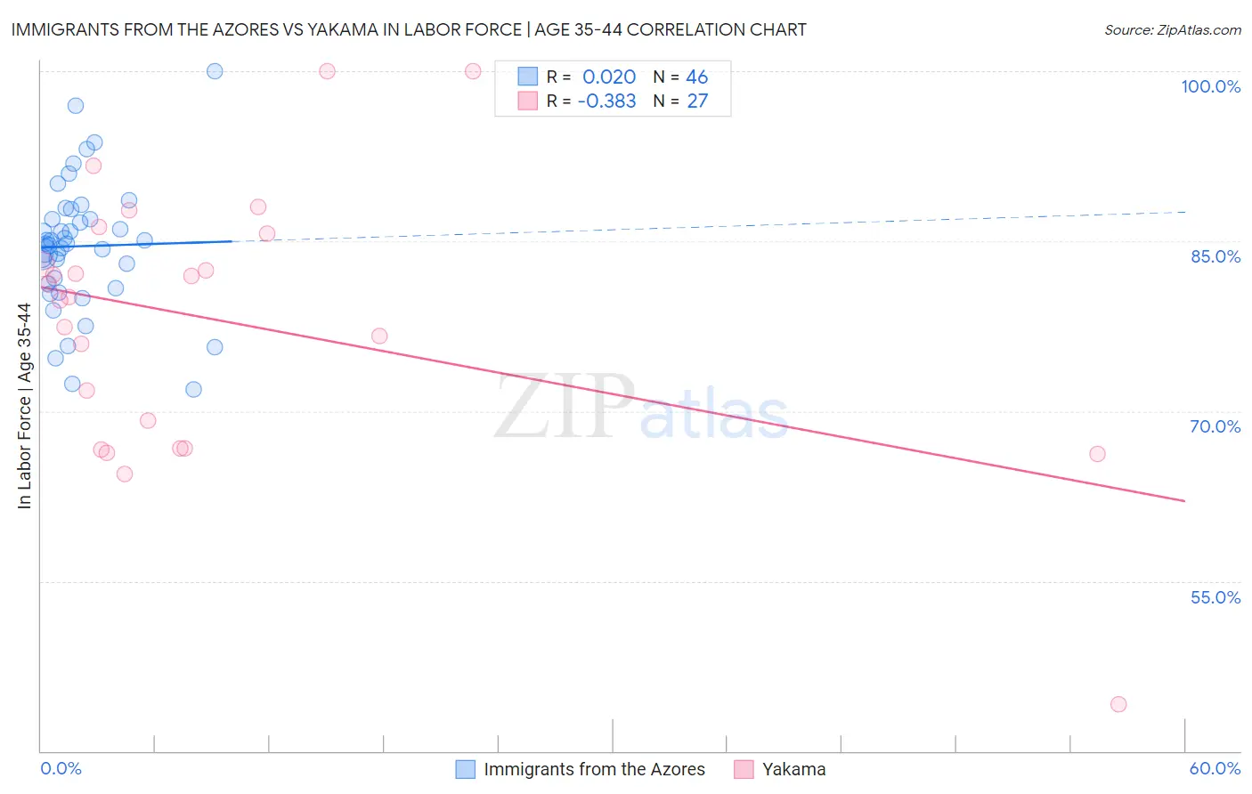 Immigrants from the Azores vs Yakama In Labor Force | Age 35-44