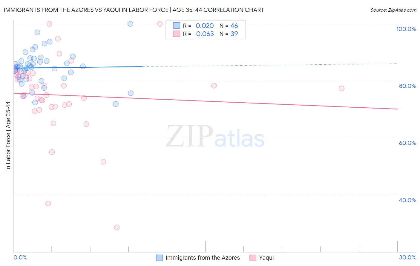 Immigrants from the Azores vs Yaqui In Labor Force | Age 35-44