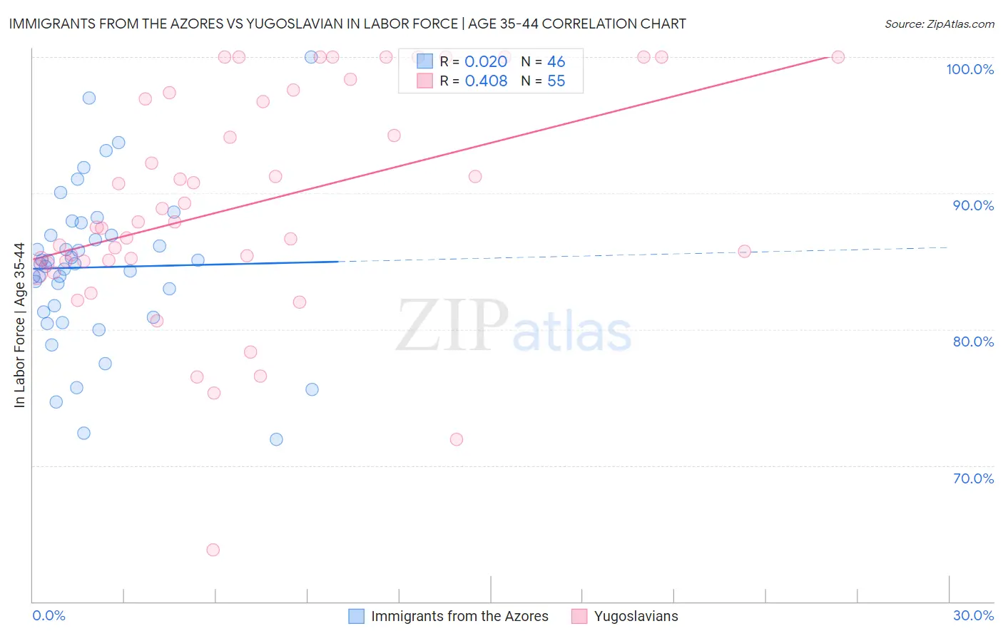 Immigrants from the Azores vs Yugoslavian In Labor Force | Age 35-44