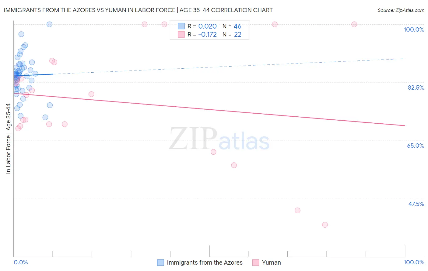 Immigrants from the Azores vs Yuman In Labor Force | Age 35-44