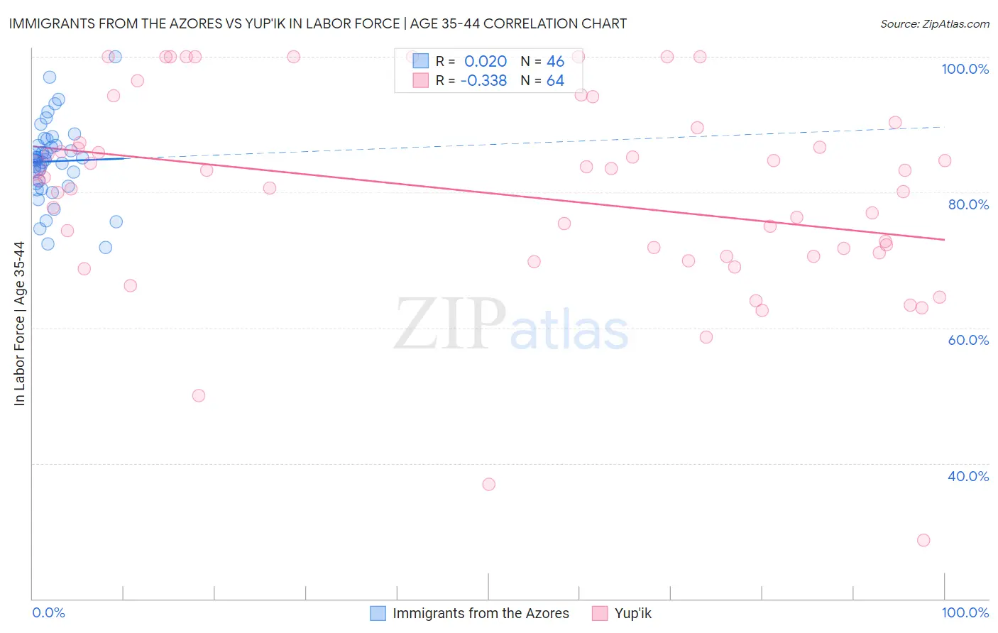 Immigrants from the Azores vs Yup'ik In Labor Force | Age 35-44