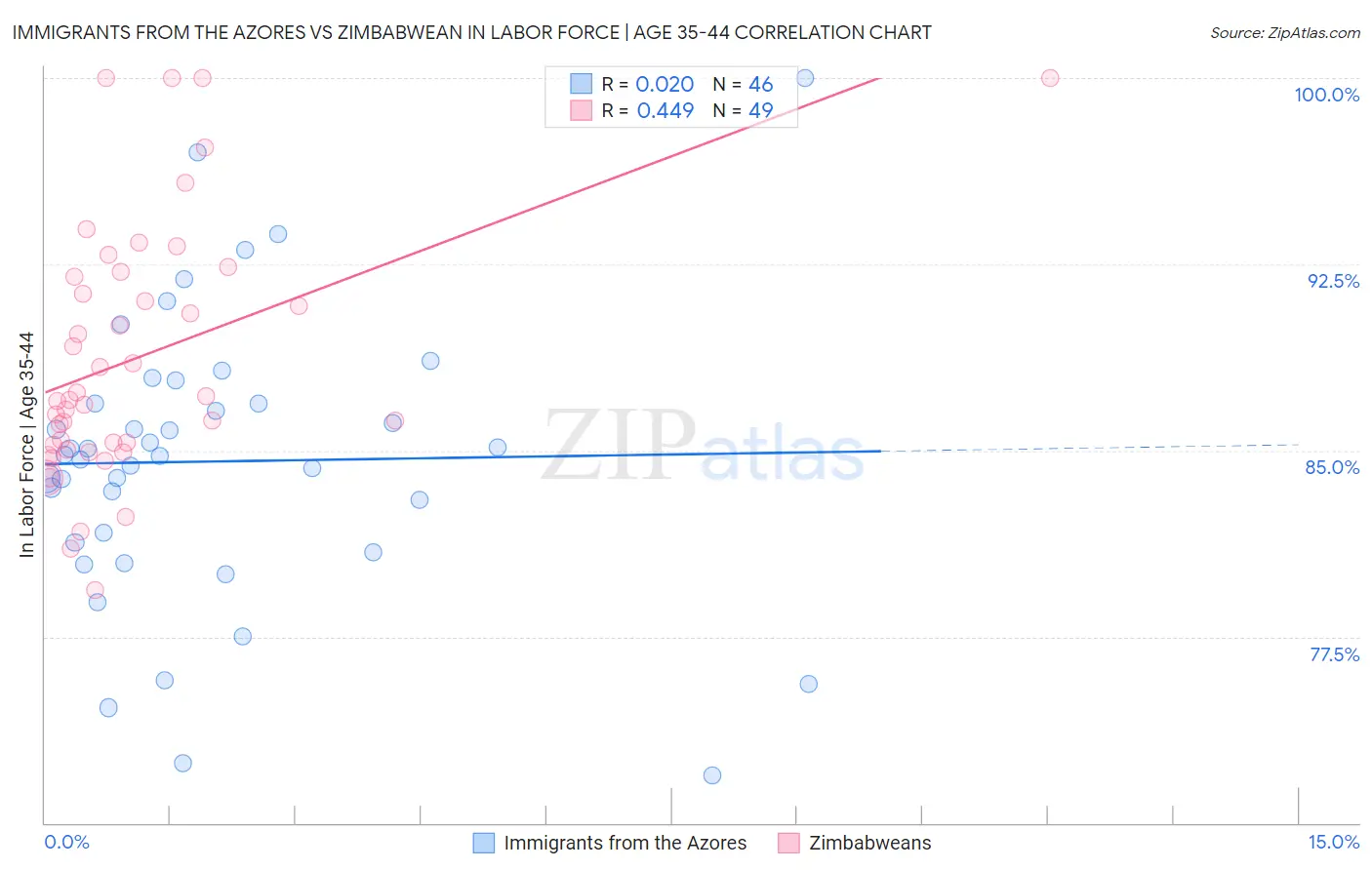 Immigrants from the Azores vs Zimbabwean In Labor Force | Age 35-44