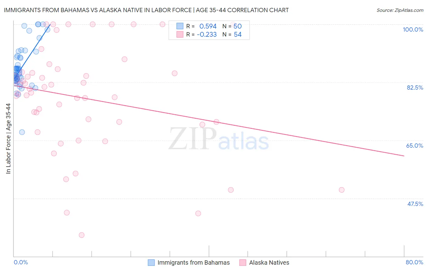 Immigrants from Bahamas vs Alaska Native In Labor Force | Age 35-44