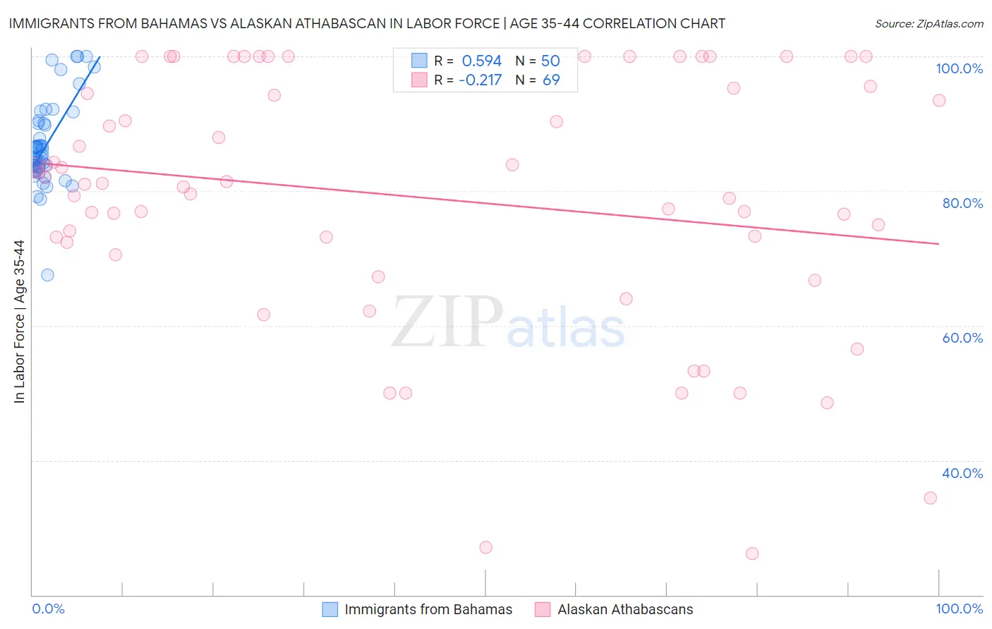 Immigrants from Bahamas vs Alaskan Athabascan In Labor Force | Age 35-44