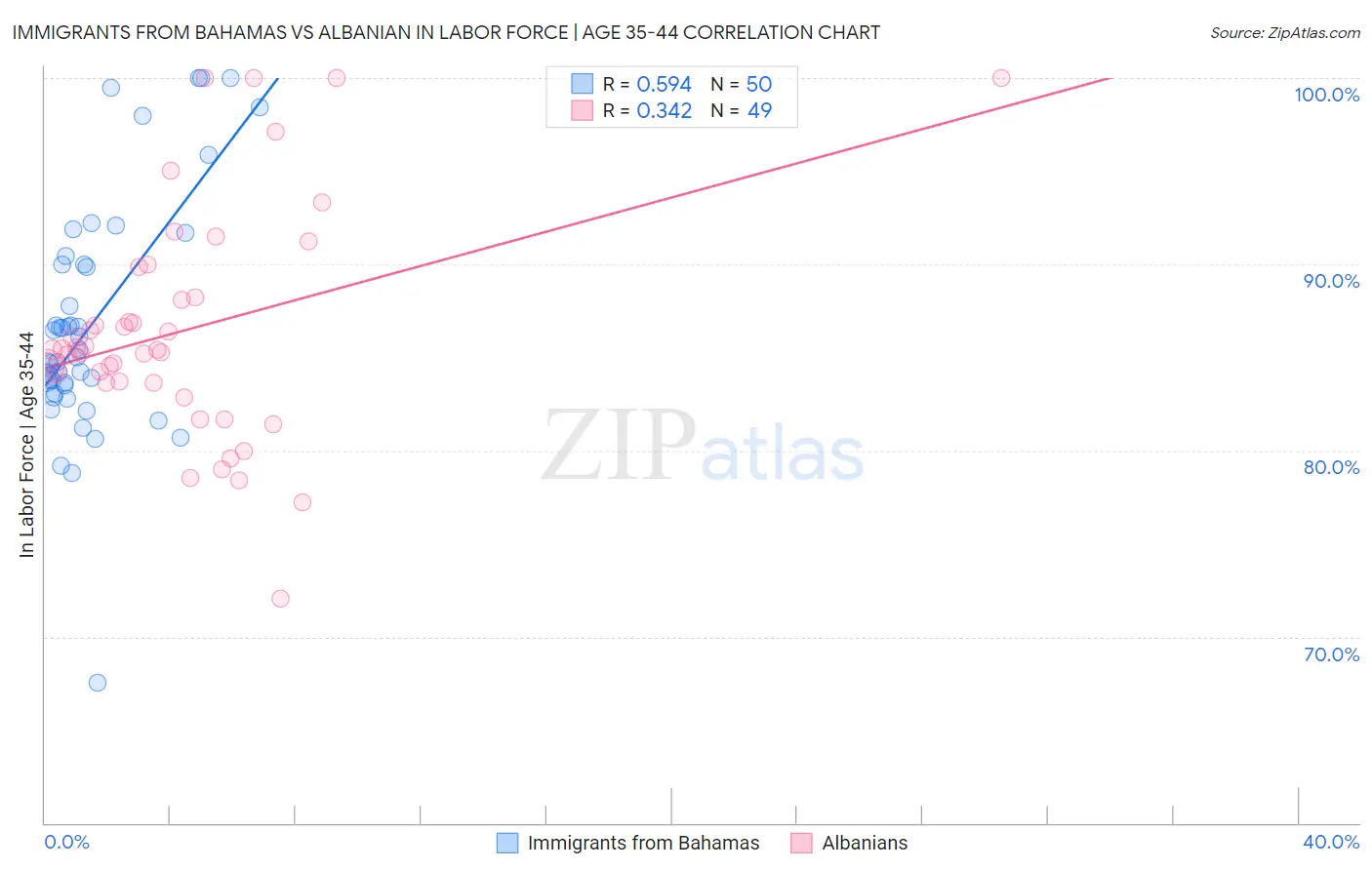 Immigrants from Bahamas vs Albanian In Labor Force | Age 35-44