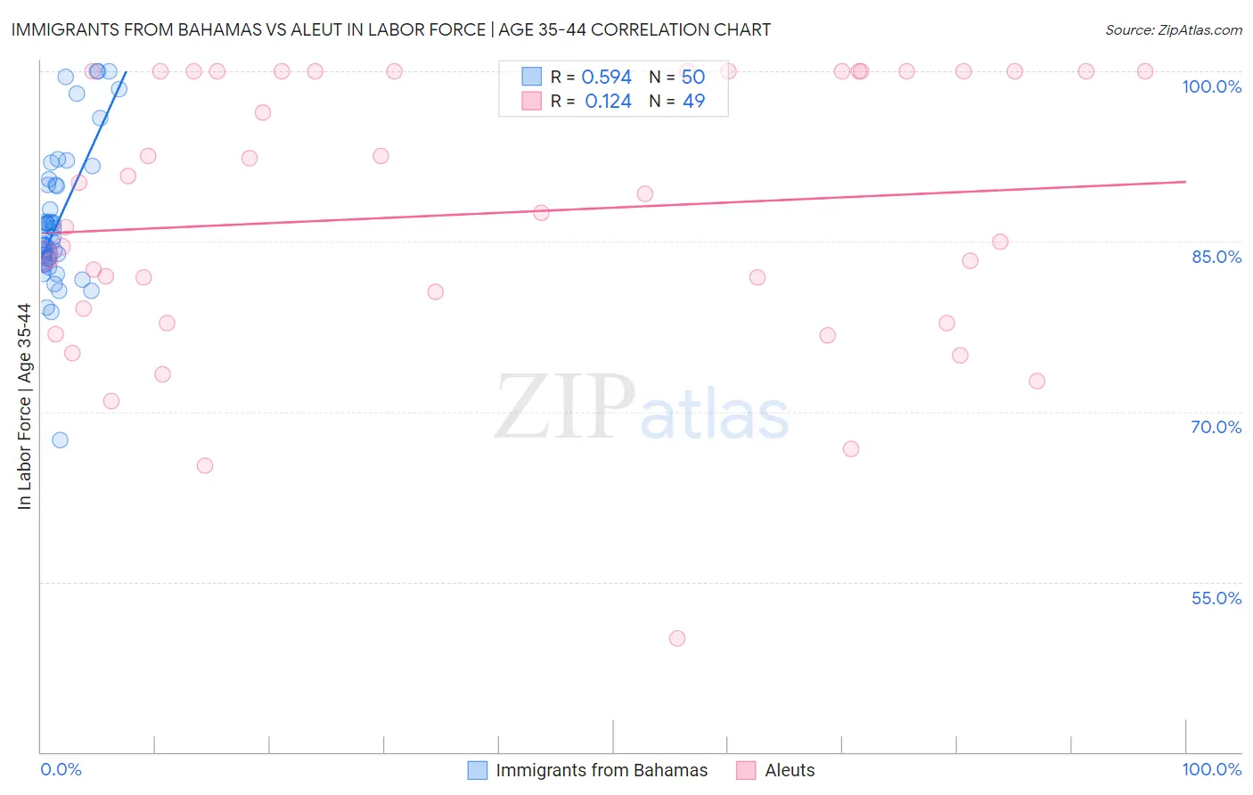Immigrants from Bahamas vs Aleut In Labor Force | Age 35-44