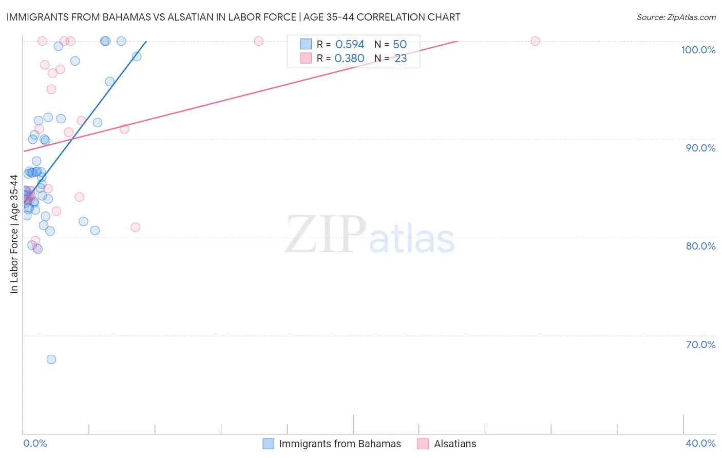 Immigrants from Bahamas vs Alsatian In Labor Force | Age 35-44