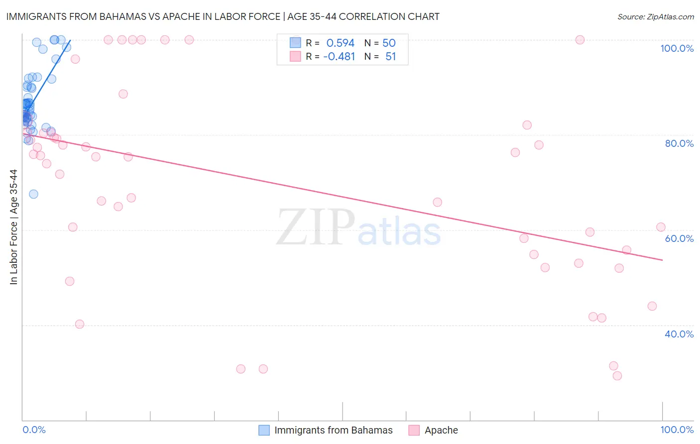 Immigrants from Bahamas vs Apache In Labor Force | Age 35-44