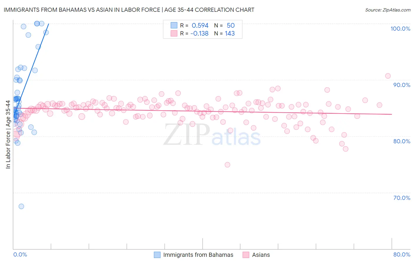 Immigrants from Bahamas vs Asian In Labor Force | Age 35-44