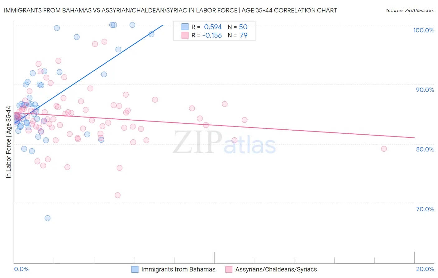 Immigrants from Bahamas vs Assyrian/Chaldean/Syriac In Labor Force | Age 35-44