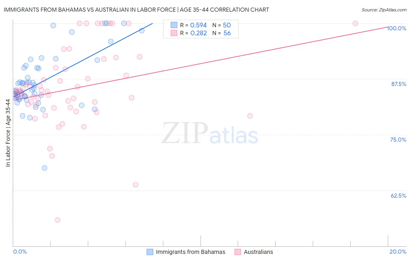 Immigrants from Bahamas vs Australian In Labor Force | Age 35-44