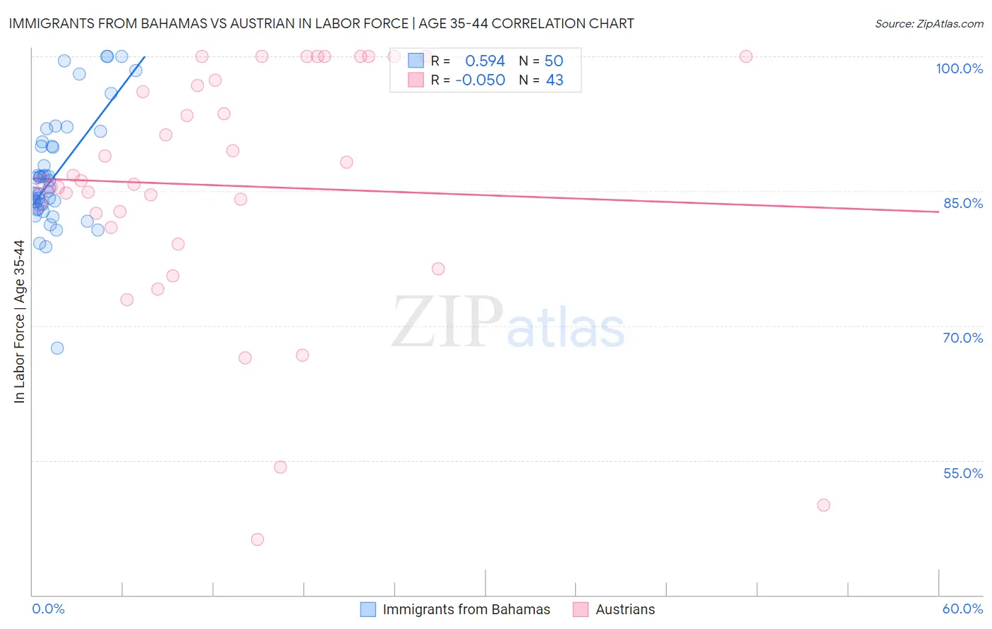 Immigrants from Bahamas vs Austrian In Labor Force | Age 35-44