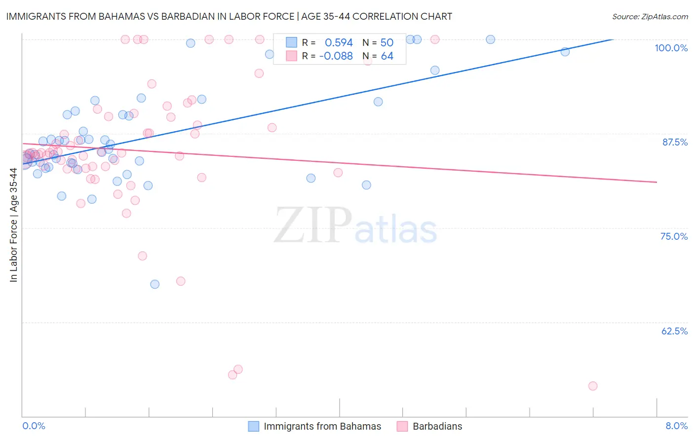 Immigrants from Bahamas vs Barbadian In Labor Force | Age 35-44