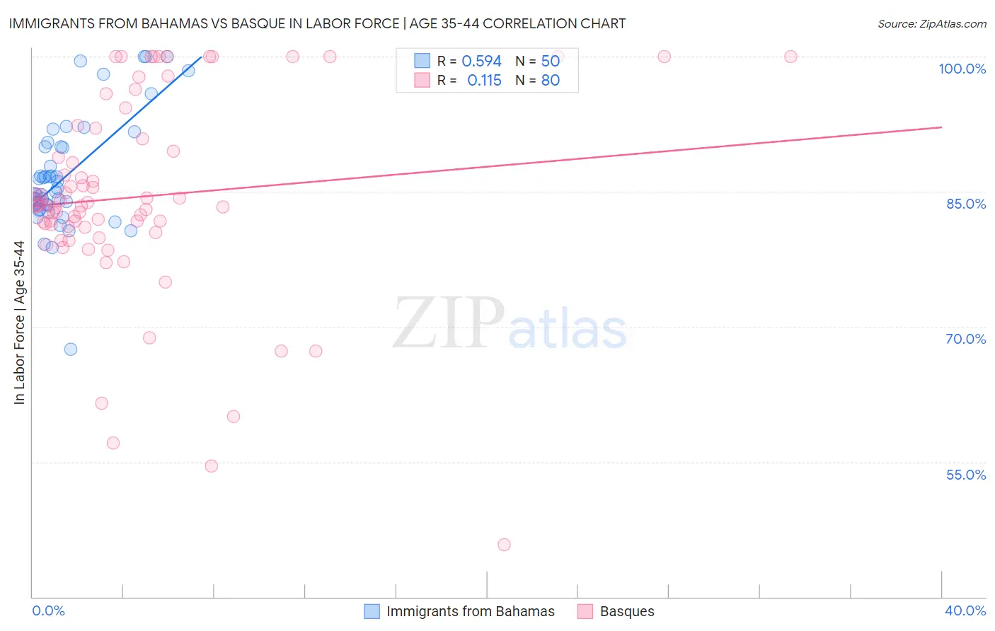 Immigrants from Bahamas vs Basque In Labor Force | Age 35-44