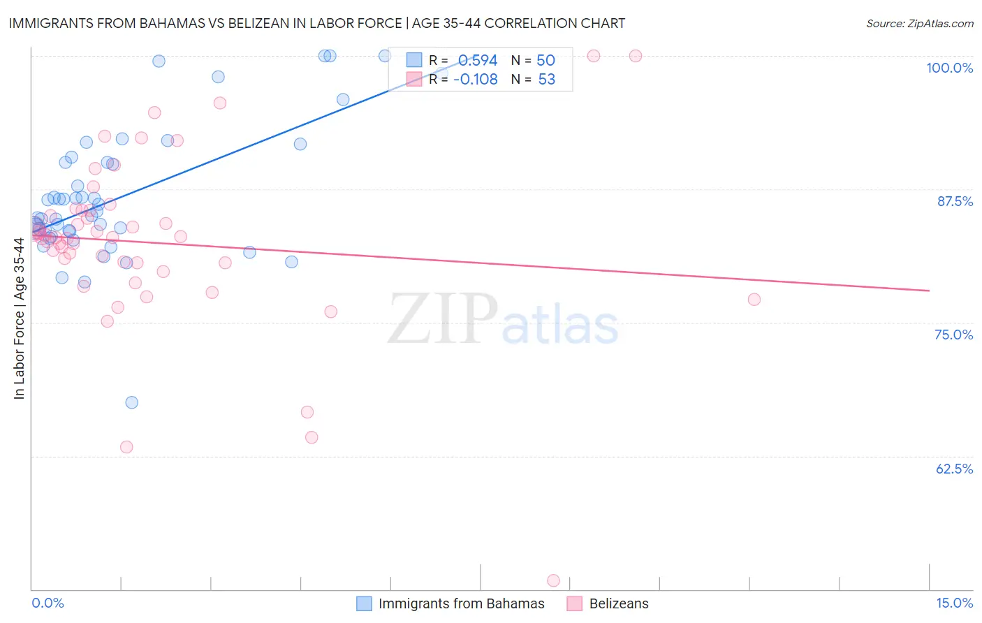 Immigrants from Bahamas vs Belizean In Labor Force | Age 35-44