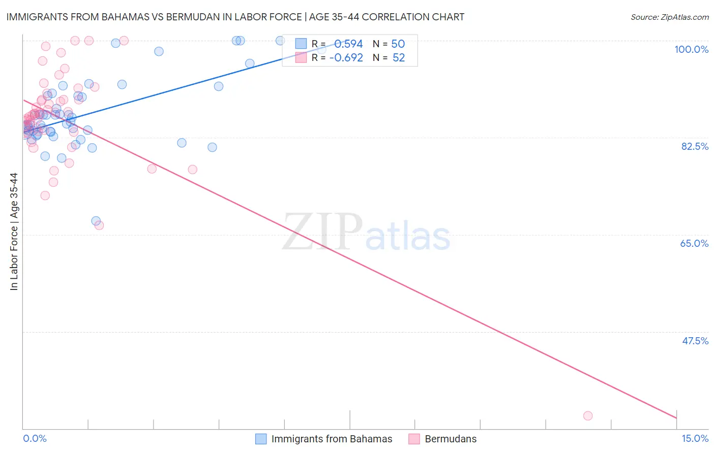 Immigrants from Bahamas vs Bermudan In Labor Force | Age 35-44