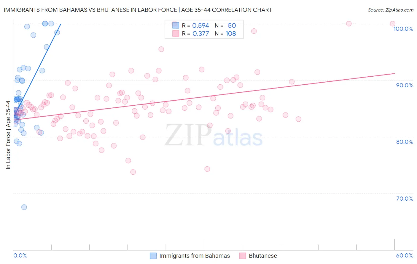 Immigrants from Bahamas vs Bhutanese In Labor Force | Age 35-44