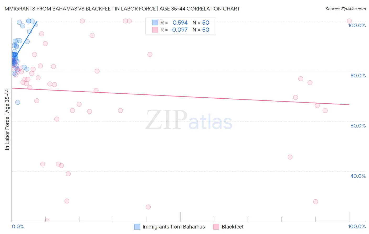 Immigrants from Bahamas vs Blackfeet In Labor Force | Age 35-44