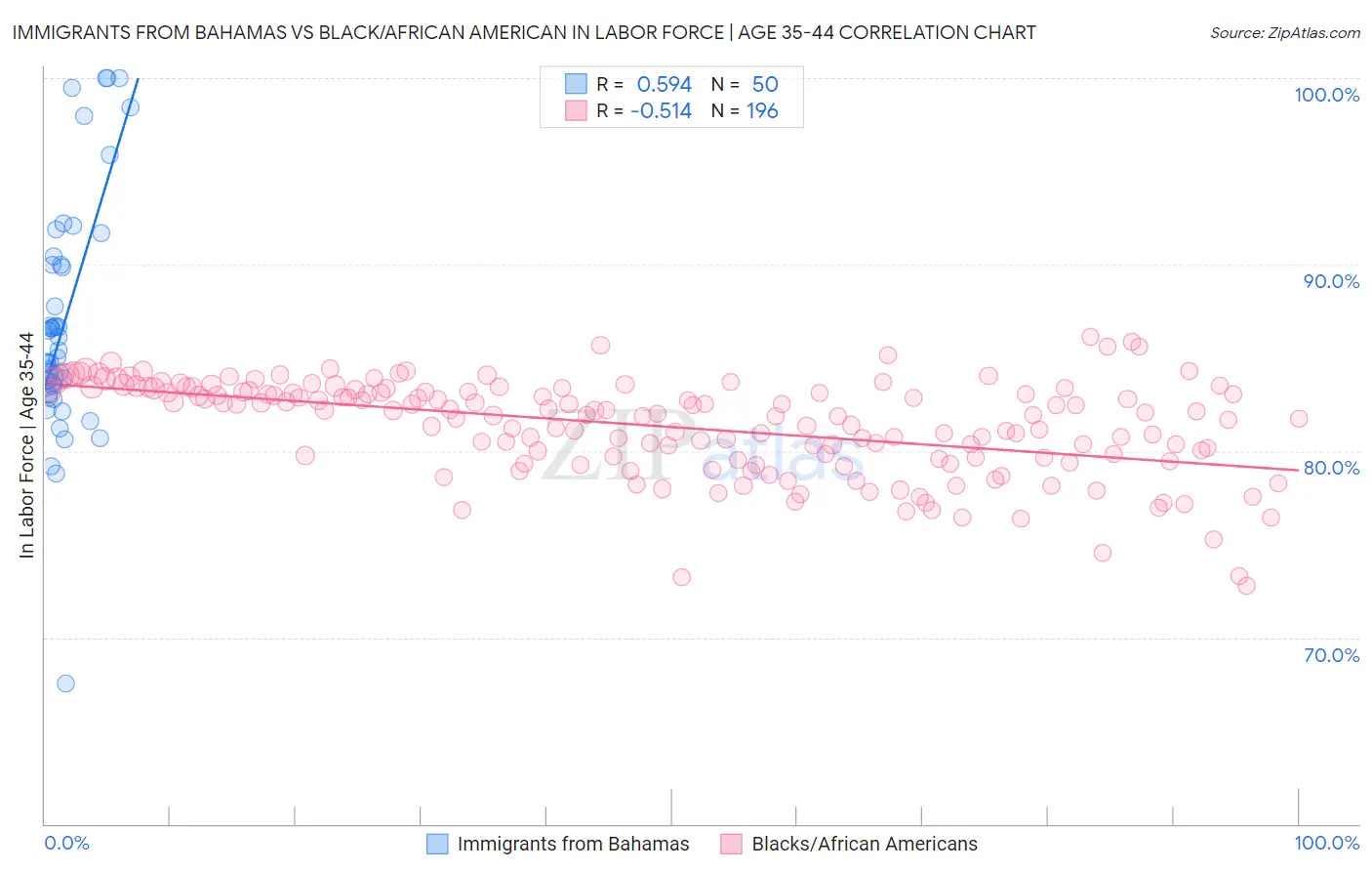 Immigrants from Bahamas vs Black/African American In Labor Force | Age 35-44