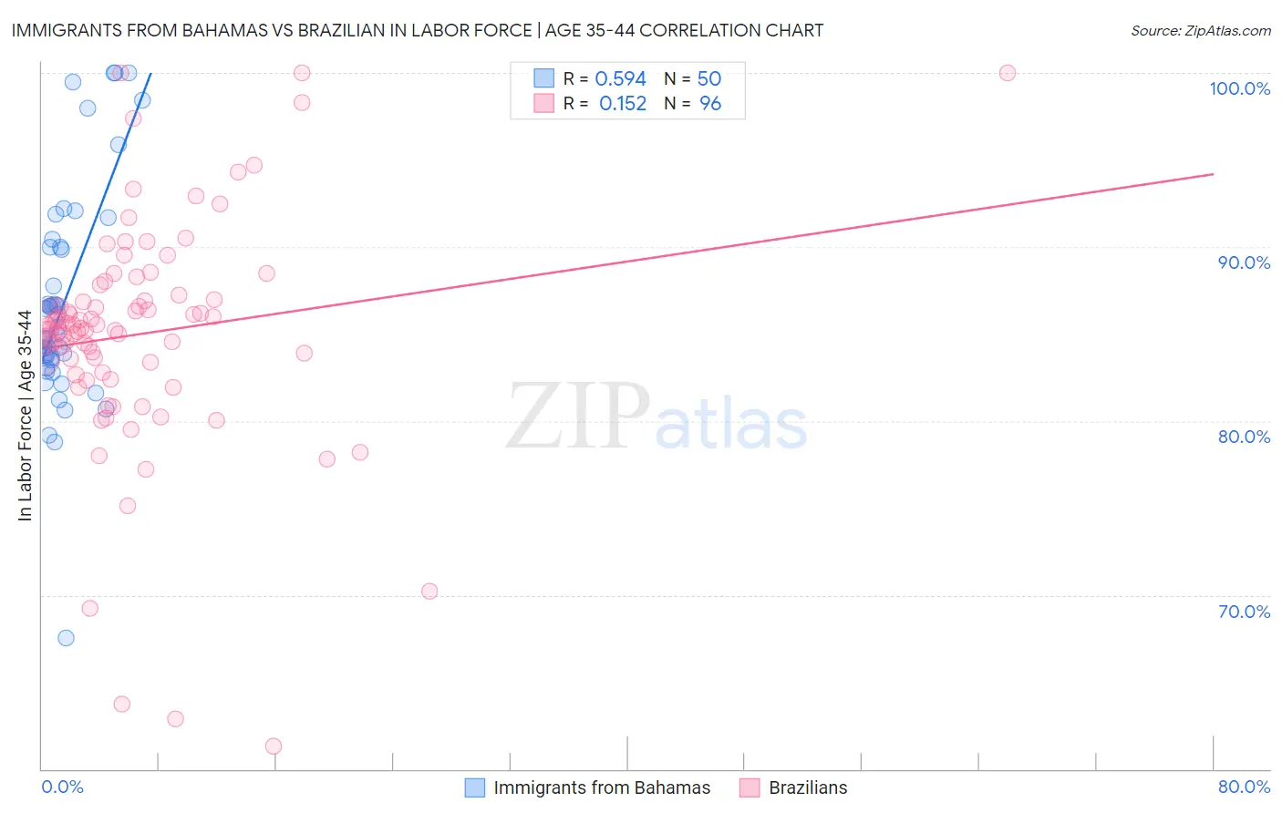 Immigrants from Bahamas vs Brazilian In Labor Force | Age 35-44
