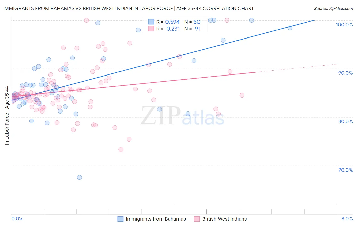 Immigrants from Bahamas vs British West Indian In Labor Force | Age 35-44