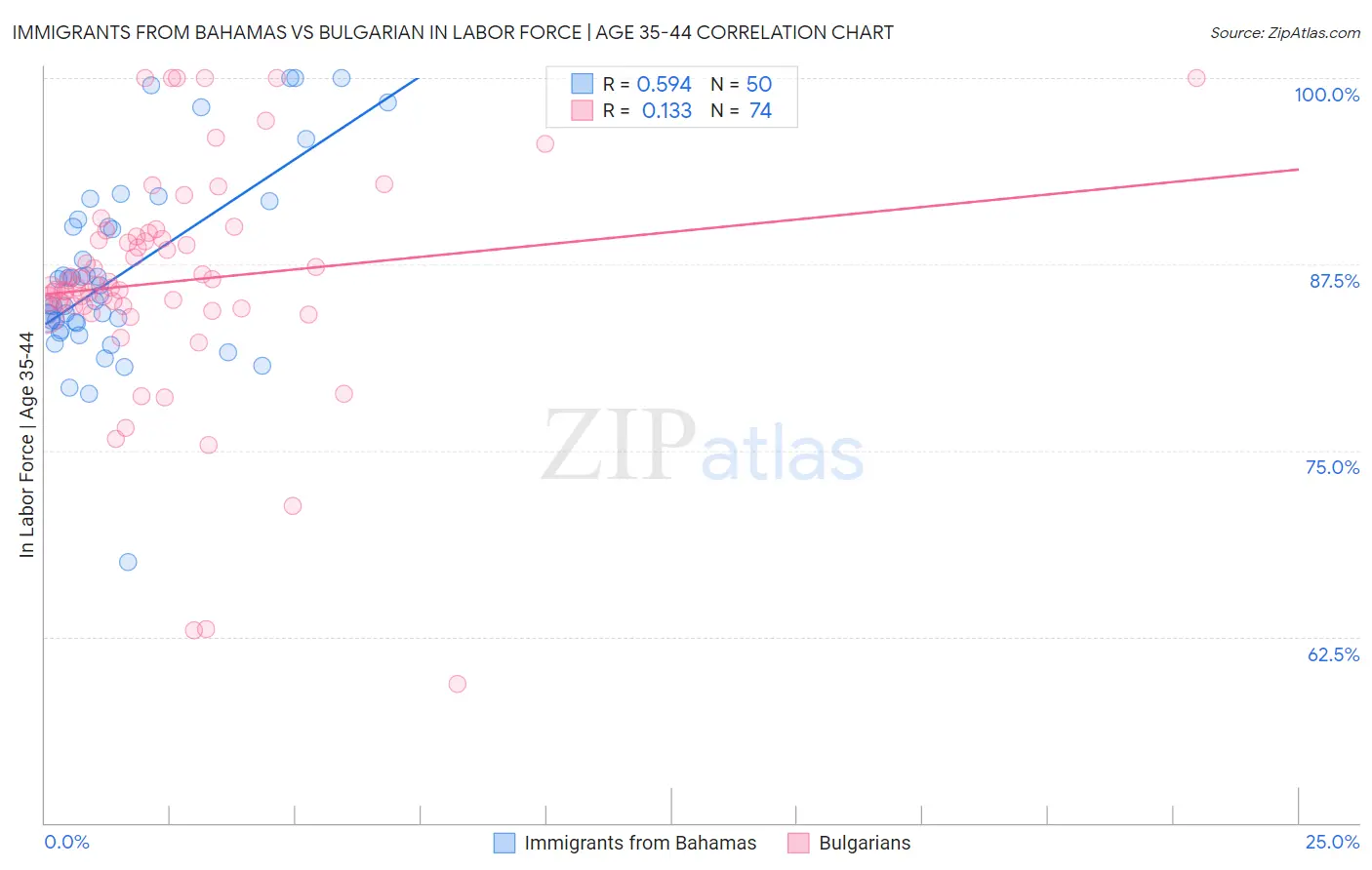 Immigrants from Bahamas vs Bulgarian In Labor Force | Age 35-44
