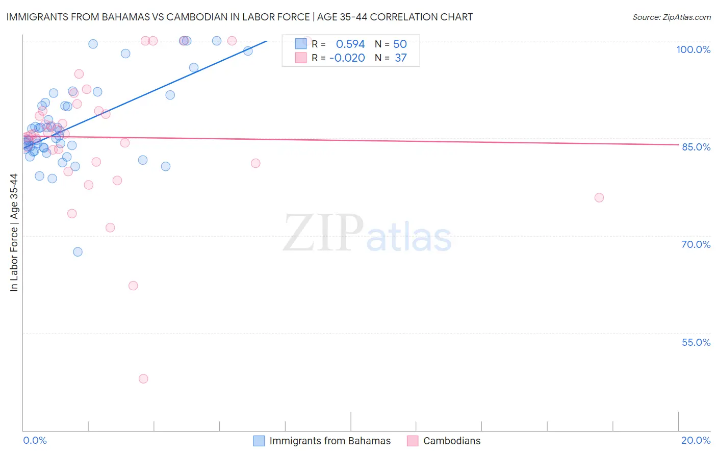 Immigrants from Bahamas vs Cambodian In Labor Force | Age 35-44