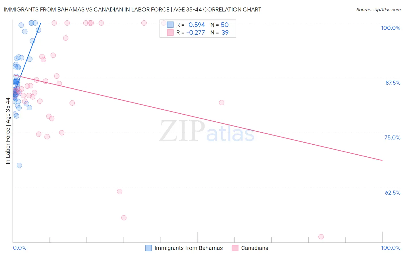 Immigrants from Bahamas vs Canadian In Labor Force | Age 35-44