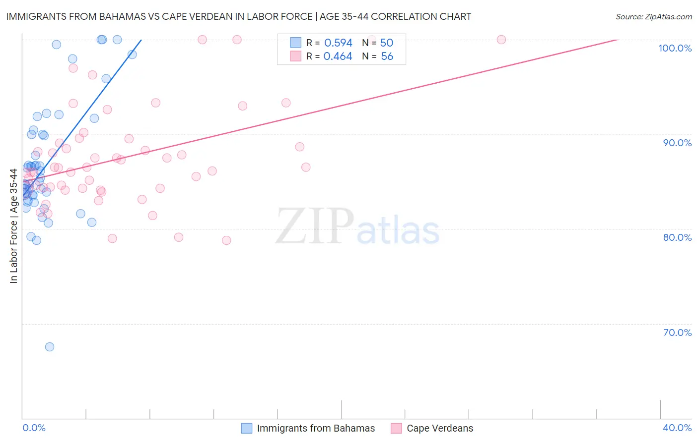 Immigrants from Bahamas vs Cape Verdean In Labor Force | Age 35-44