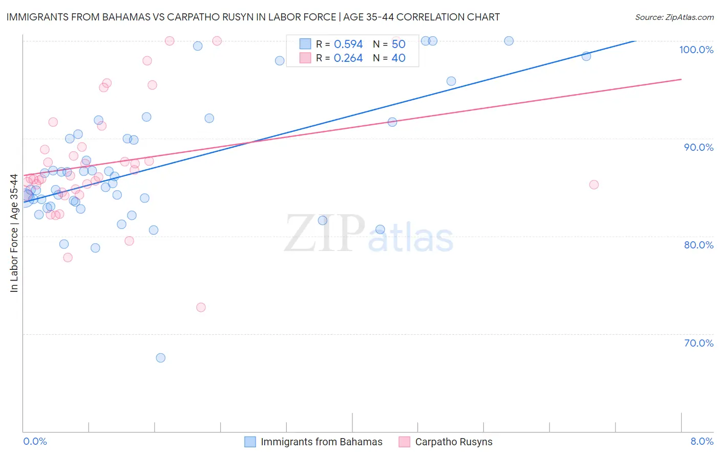Immigrants from Bahamas vs Carpatho Rusyn In Labor Force | Age 35-44