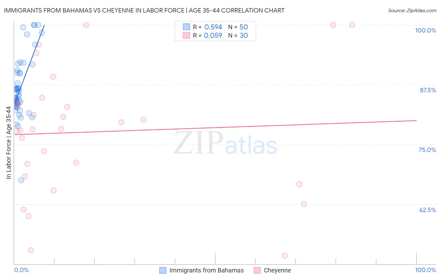 Immigrants from Bahamas vs Cheyenne In Labor Force | Age 35-44