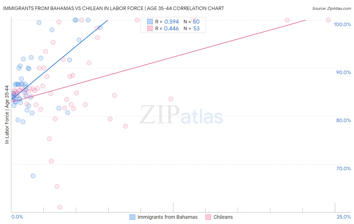 Immigrants from Bahamas vs Chilean In Labor Force | Age 35-44