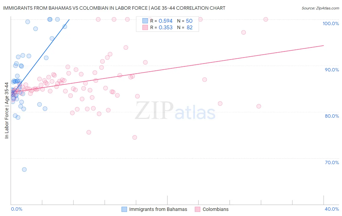Immigrants from Bahamas vs Colombian In Labor Force | Age 35-44