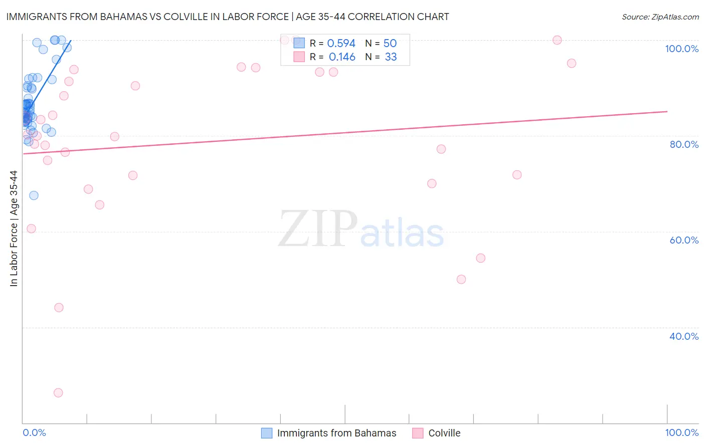 Immigrants from Bahamas vs Colville In Labor Force | Age 35-44