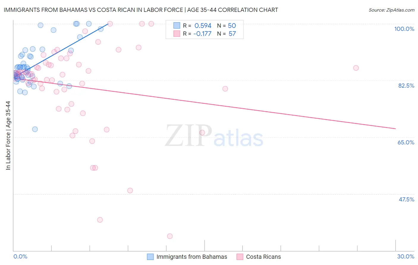 Immigrants from Bahamas vs Costa Rican In Labor Force | Age 35-44