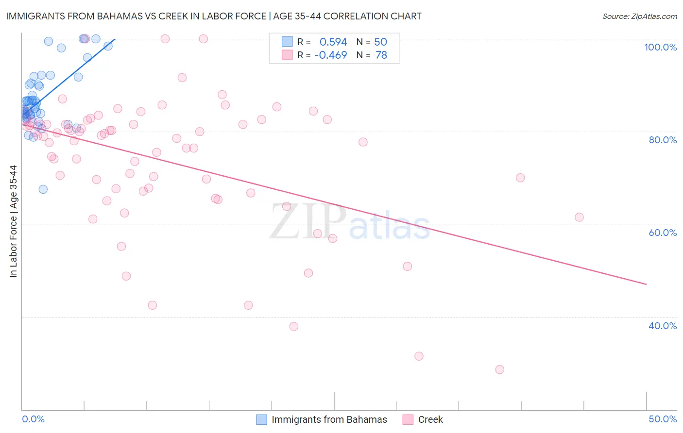 Immigrants from Bahamas vs Creek In Labor Force | Age 35-44