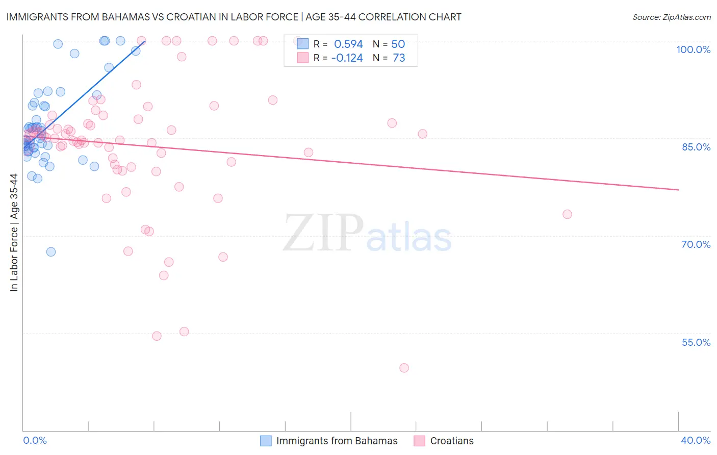 Immigrants from Bahamas vs Croatian In Labor Force | Age 35-44