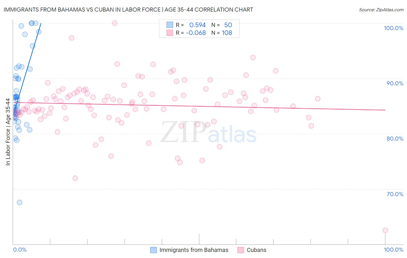 Immigrants from Bahamas vs Cuban In Labor Force | Age 35-44