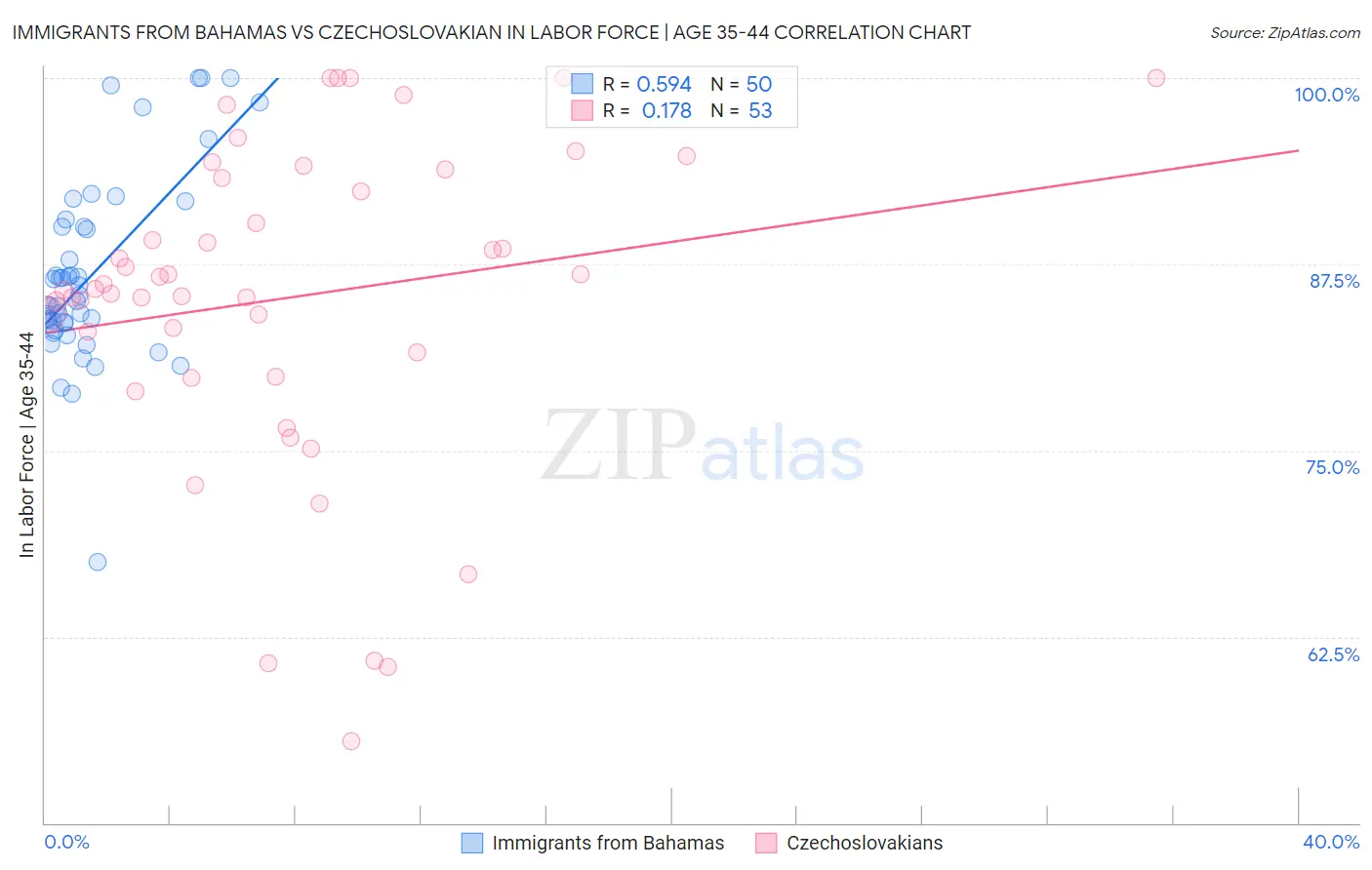Immigrants from Bahamas vs Czechoslovakian In Labor Force | Age 35-44