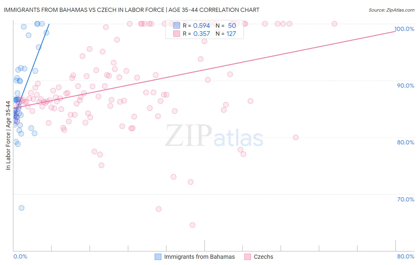 Immigrants from Bahamas vs Czech In Labor Force | Age 35-44