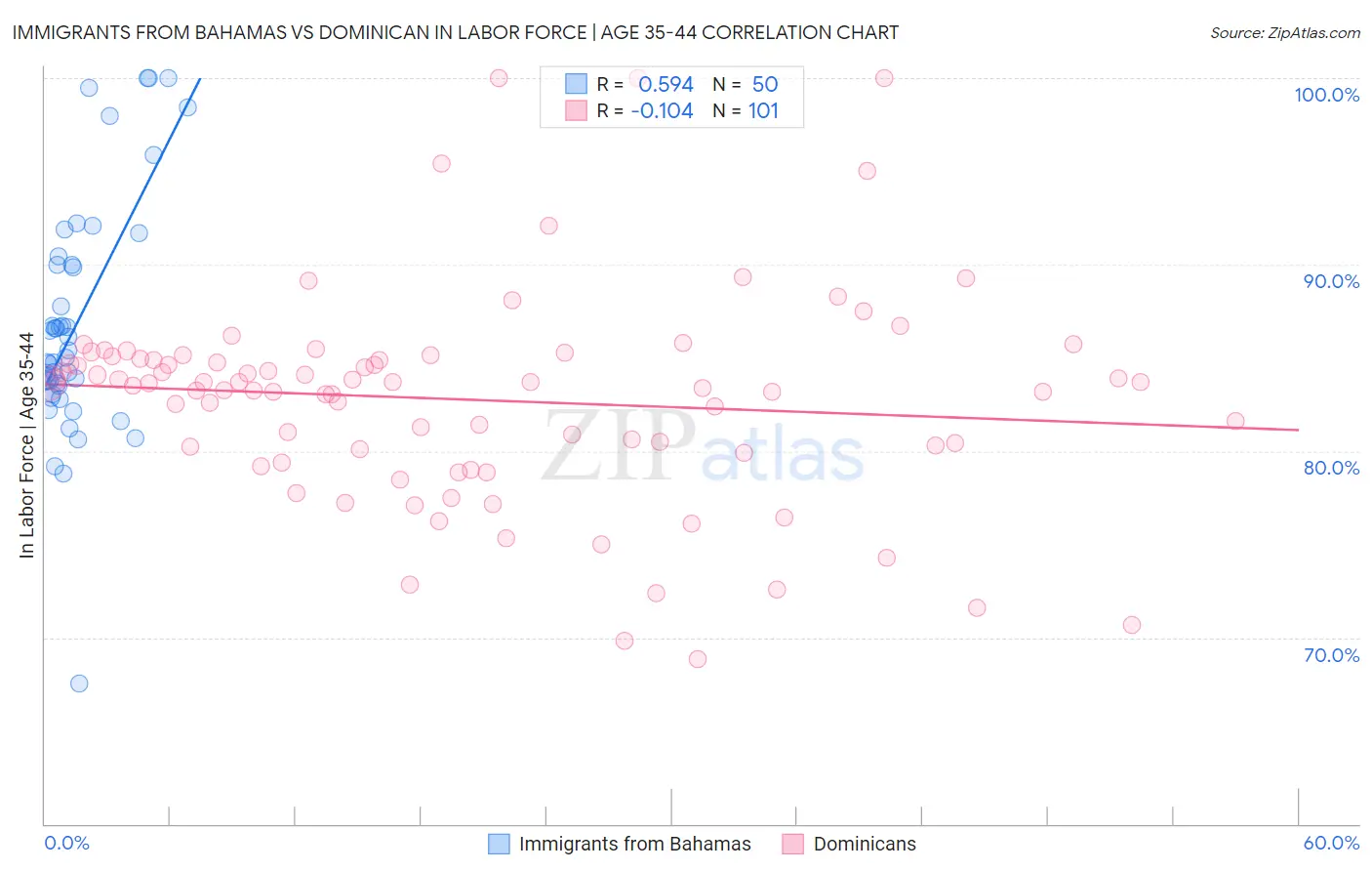 Immigrants from Bahamas vs Dominican In Labor Force | Age 35-44
