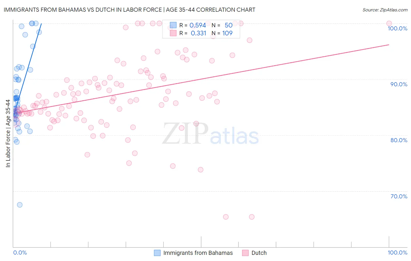 Immigrants from Bahamas vs Dutch In Labor Force | Age 35-44
