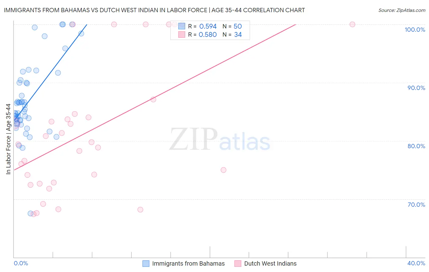 Immigrants from Bahamas vs Dutch West Indian In Labor Force | Age 35-44