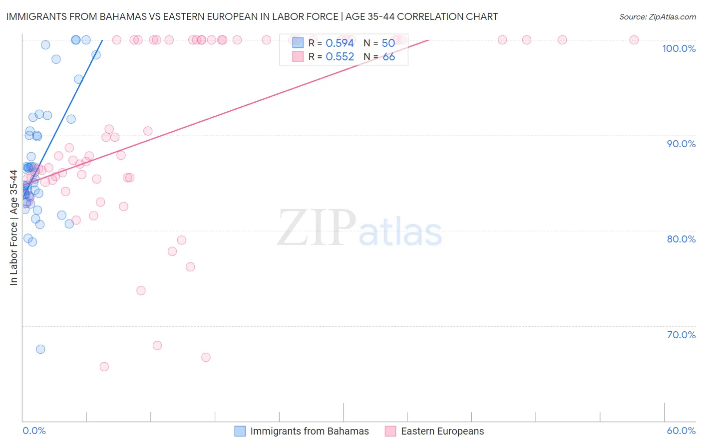 Immigrants from Bahamas vs Eastern European In Labor Force | Age 35-44