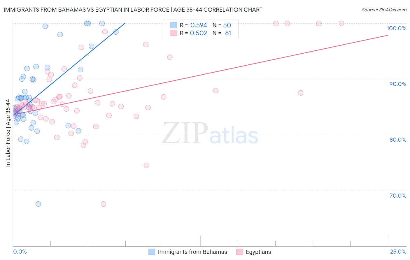 Immigrants from Bahamas vs Egyptian In Labor Force | Age 35-44