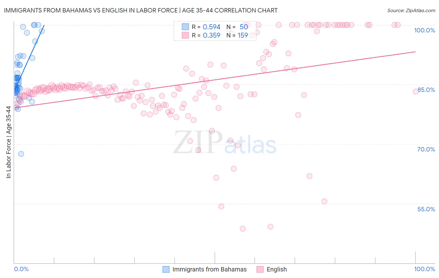 Immigrants from Bahamas vs English In Labor Force | Age 35-44