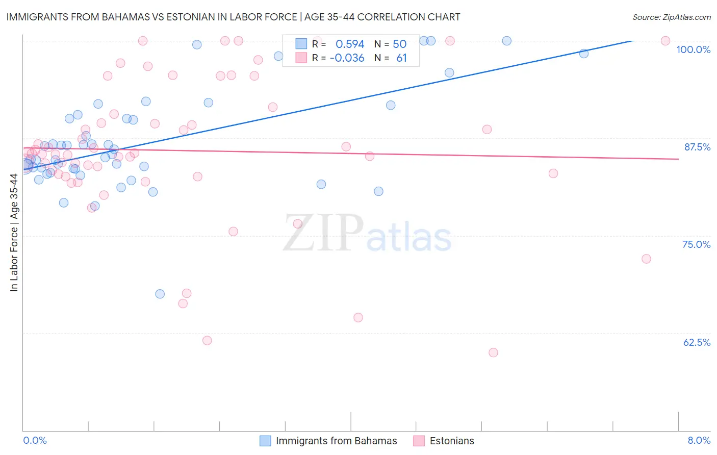 Immigrants from Bahamas vs Estonian In Labor Force | Age 35-44