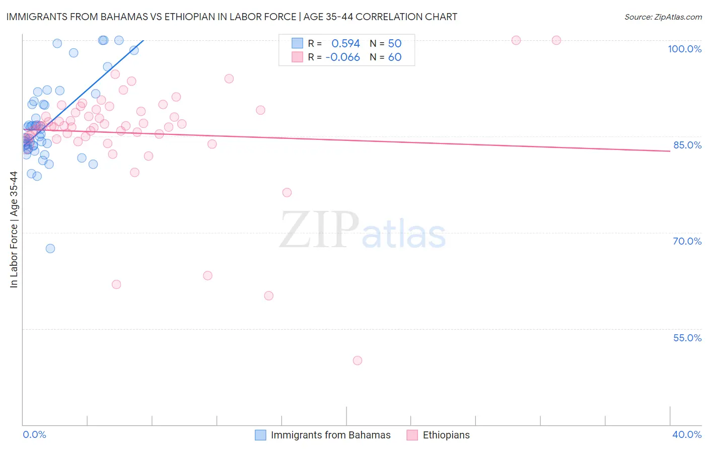 Immigrants from Bahamas vs Ethiopian In Labor Force | Age 35-44