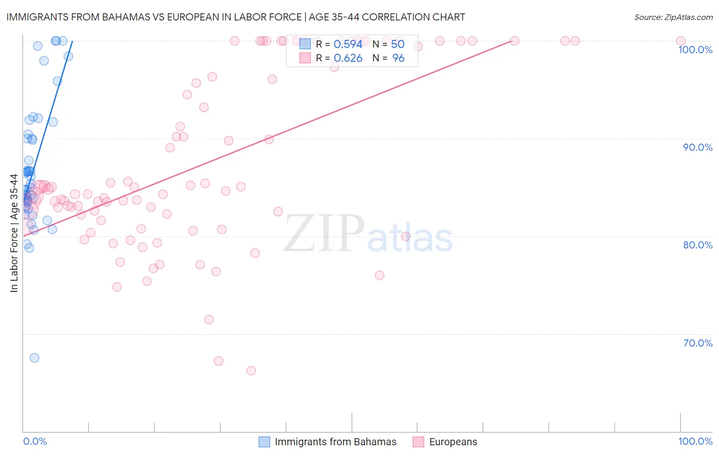 Immigrants from Bahamas vs European In Labor Force | Age 35-44